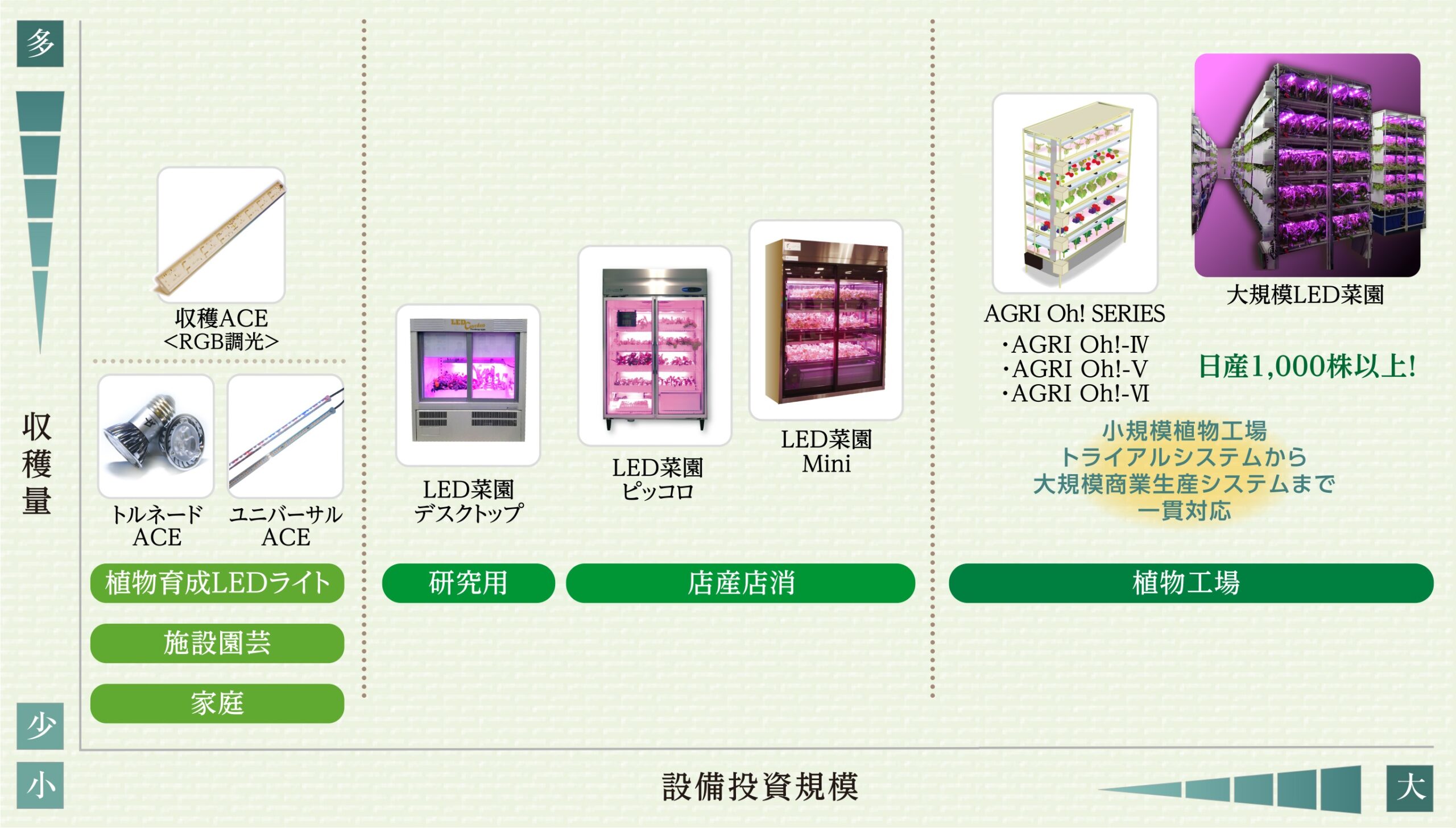 製品情報｜植物工場向けLED照明・水耕栽培装置ラインナップ - キー 