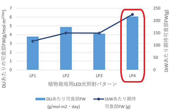 光照射パターンごとのDLI あたりの可食部新鮮重量と1kWあたり期待可食部FW