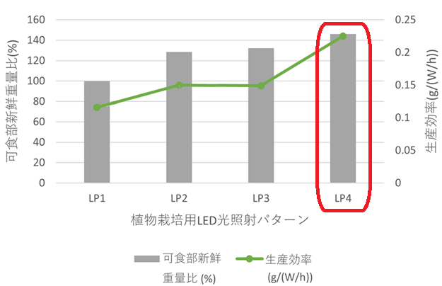 光照射パターンごとの可食部新鮮重量比と生産効率