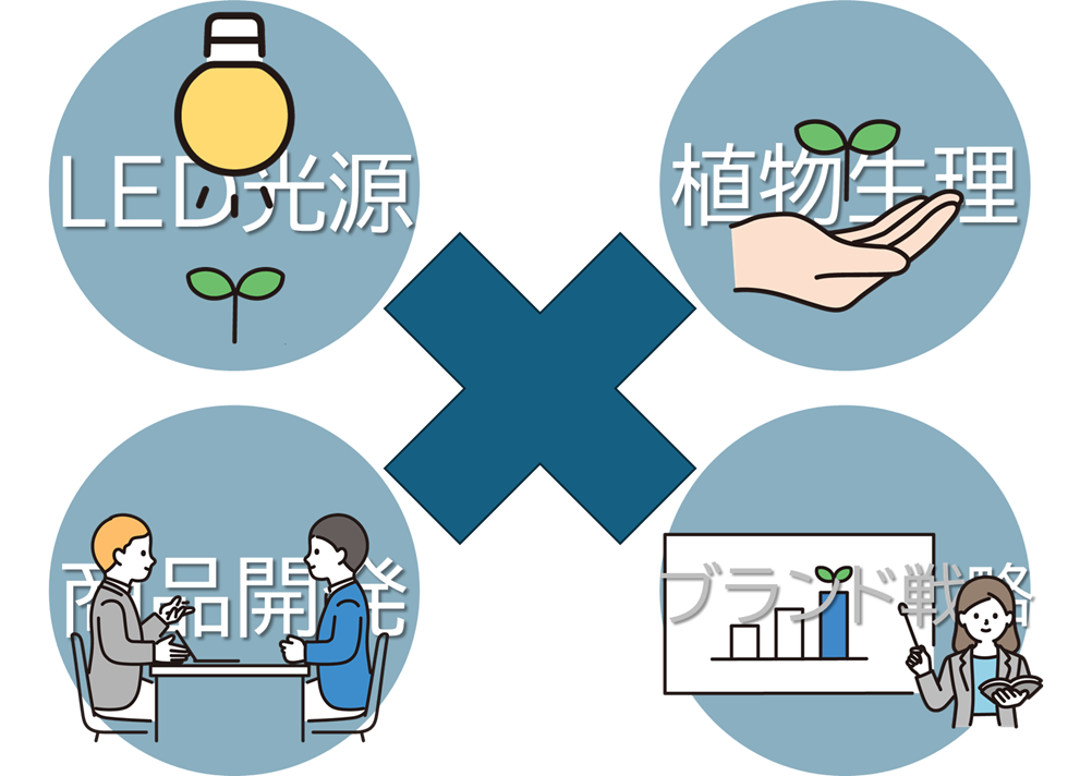 LED光源・植物生理学・商品開発・ブランド戦略